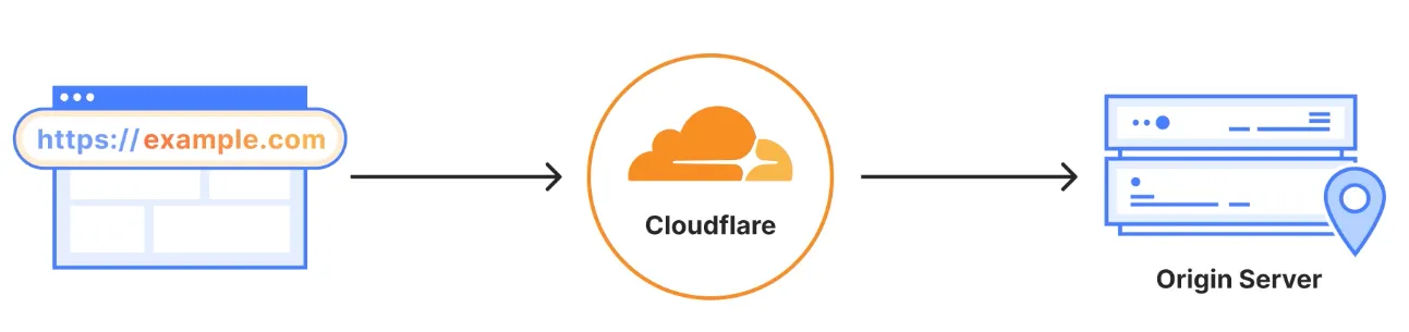 什么是DNS？Cloudflare作为DNS提供商和反向代理有哪些作用？